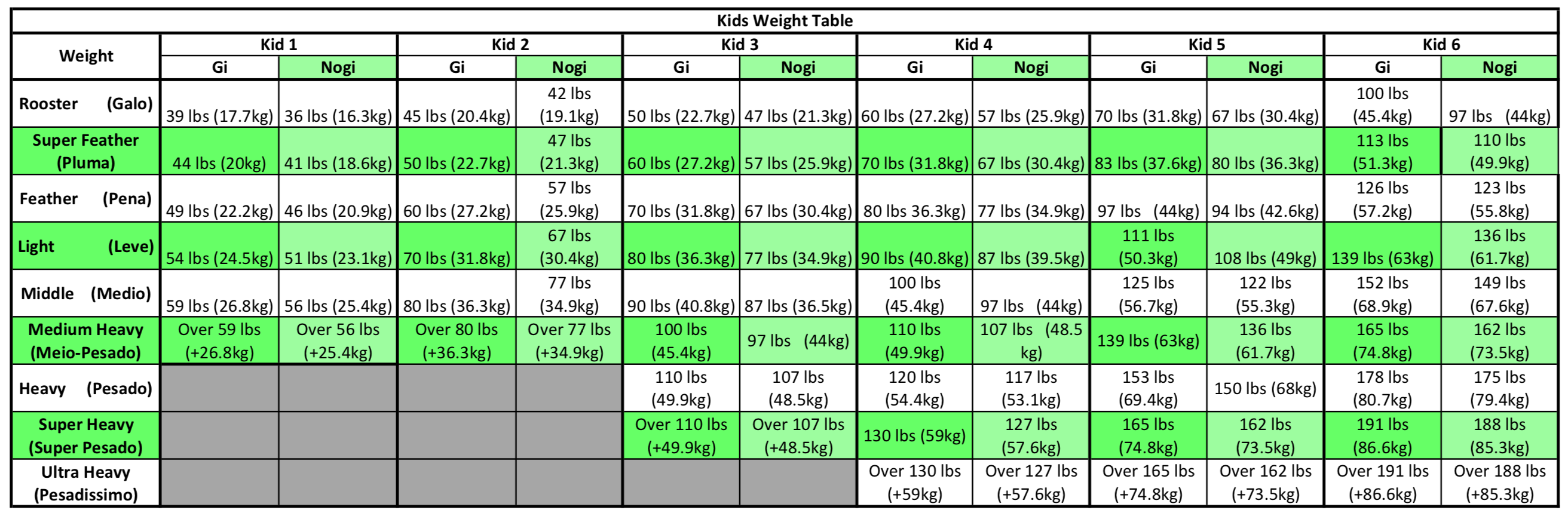 Juvenile, Adult, and Master Weight Divisions for Men and Women in GI and No...